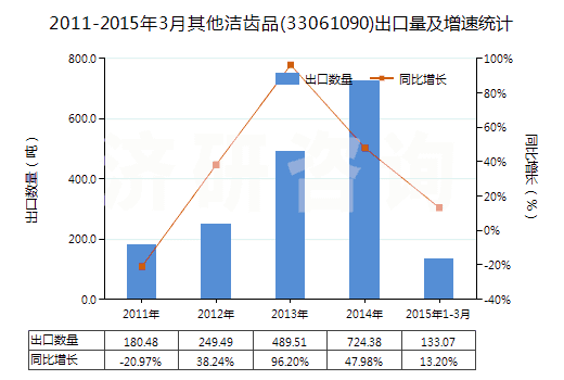 2011-2015年3月其他潔齒品(33061090)出口量及增速統(tǒng)計